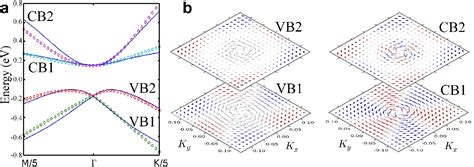 Figure 5 From Giant Rashba Spin Splitting With Unconventional Spin