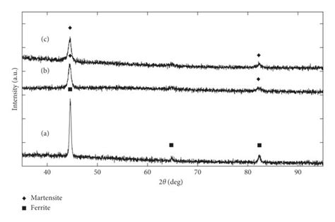 Xrd Patterns Of Samples Surface For Different Conditions A Raw B