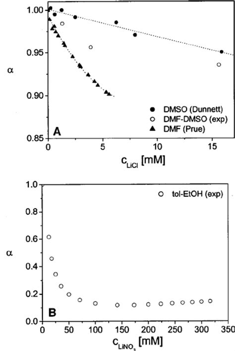 Molar Conductivity ⌳ ͑ In Units Of 10 4 M 2 ⍀ Ϫ 1 Mol Ϫ 1 Of ͑ A ͒ Licl Download Scientific