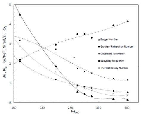 Variation Of The Dimensionless Parameters Characterizing The