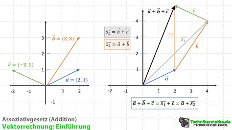 Vektoraddition Einfach 1a erklärt BEISPIELE Addition von Vektoren