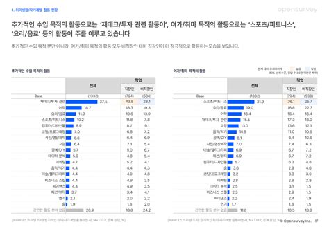 Opensurvey 취미생활자기계발 트렌드 리포트 2022