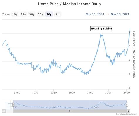 Real Estate Prices Vs Income