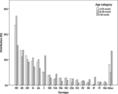 Serotype Distribution Of Streptococcus Pneumoniae Isolates In Different