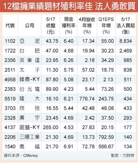 12檔業績題材撐腰 法人逆勢買 證券 工商時報