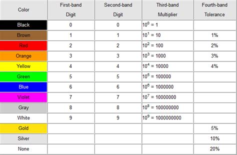 Resistors Color Coding 0 Hot Sex Picture