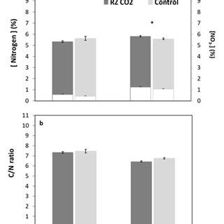 Lettuce Shoot And Root Nutrient Content Under Elevated Rz Co And