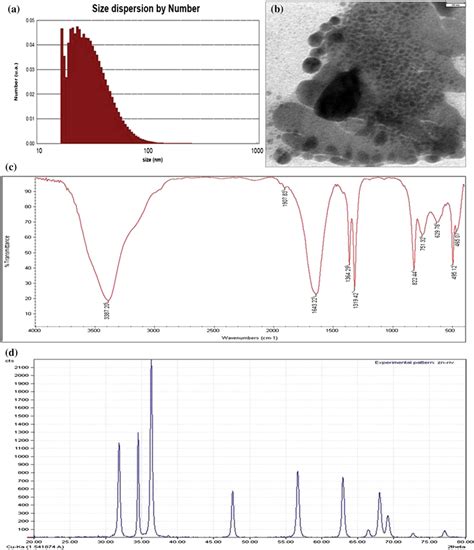 The Zinc Oxide Nanoparticles Characterization Znonps Data A Znonps