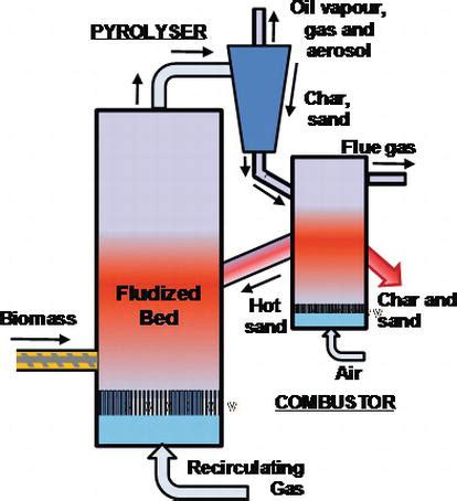 Pyrolysis A Sustainable Way To Generate Energy From Waste Intechopen