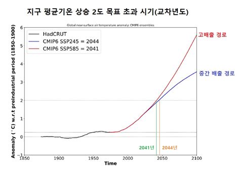 지구 기온 2041년에 2도 저지선 돌파할 수도 강찬수의 에코파일