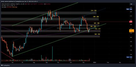 Idx Brms Chart Image By Hendy Santoso Tradingview