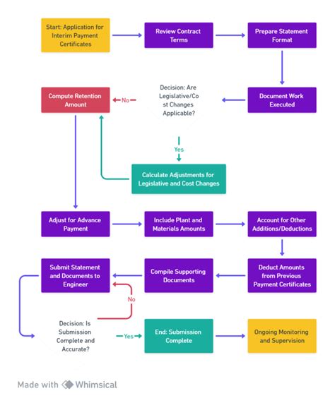 Clause 143 Application For Interim Payment Certificates