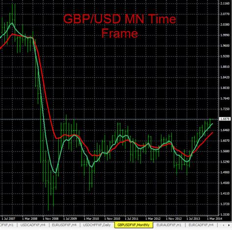 Currency Pair Analysis GBP USD 4 30 2014 Forex Blog