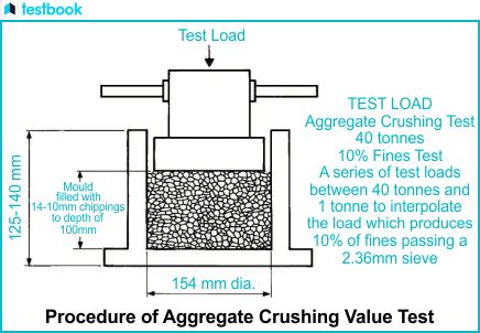 Aggregate Crushing Value Test Objective Apparatus And Procedure