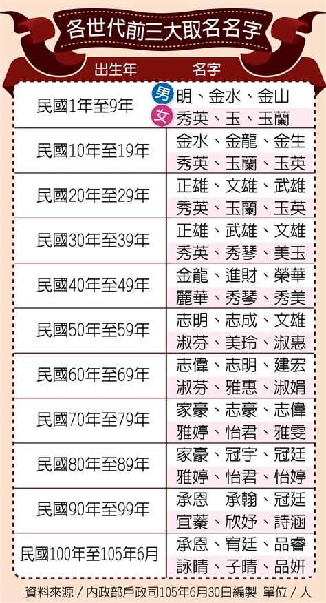 最新菜市場名大公開 你的名字上榜沒？ 互動享生活 圖表看時事 時事話題