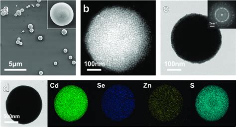 Structural Characterization Of Supraparticles A Typical Sem Image Of