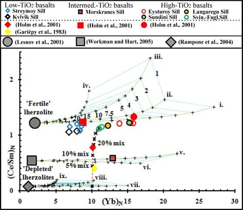 25. Partial melting calculations of a moderately fertile mantle (Large... | Download Scientific ...