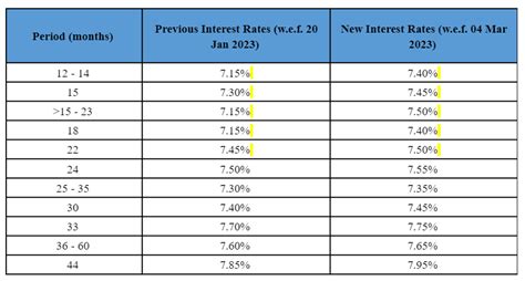 Bajaj Finance Fd Rates Nbfc Company Hikes Fixed Deposit Interest