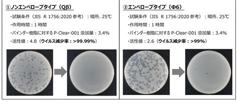 Dic、透明性と即効性に優れた有機系抗ウイルス・抗菌剤「wilmish ® P Clear 001」を開発 Dic株式会社のプレスリリース