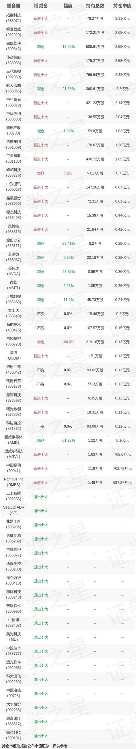 基金持仓动向：易方达基金郑希二季度加仓这些股（名单）数据科技混合