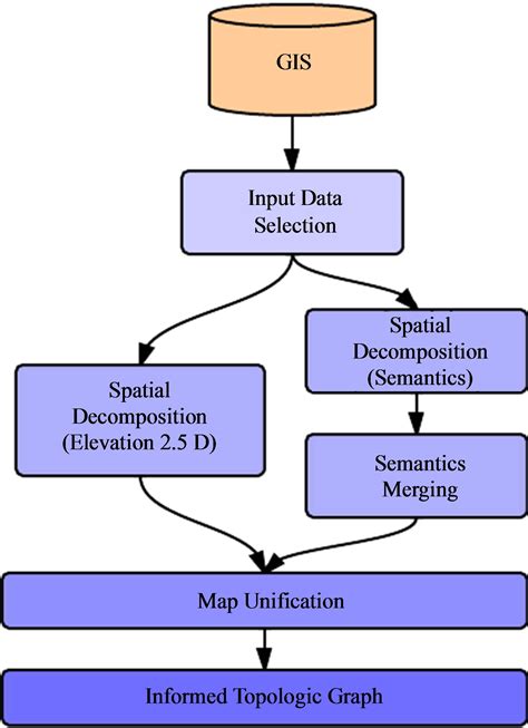 Using Gis Data To Build Informed Virtual Geographic Environments Ivge