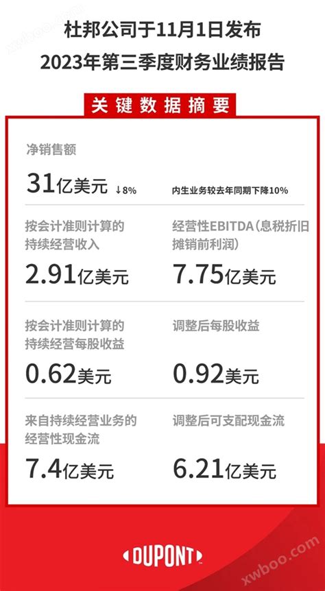 杜邦公司2023年第三季度财务业绩发布杜邦公司注塑成型设备智能制造及工业40 智能制造网