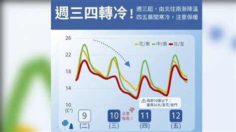 今愈晚愈冷！強烈冷氣團來襲下探10度、小心空汙，週六投票日天氣曝食尚玩家