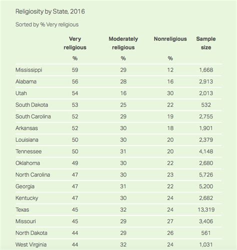 Jobsanger The Most And Least Religious Of The States