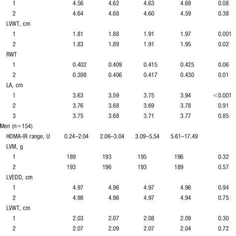 Covariate Adjusted Cardiac Measures Across Quartiles Of Homa Ir In Download Table