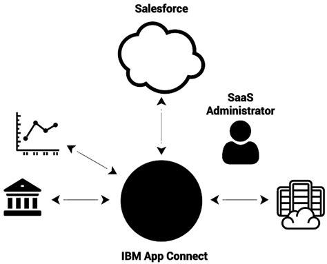 Ibm Integration Bus Iib To App Connect Enterprise Ace Migration