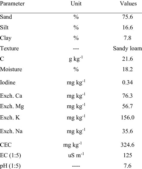 Selected Physicochemical Properties Of Agricultural Soil Used In This