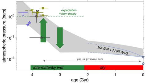 Mars Ga Had River Forming Climates At Low Average Pco Raising The