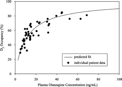 Percent D2 Receptor Occupancy As A Function Of Plasma Olanzapine