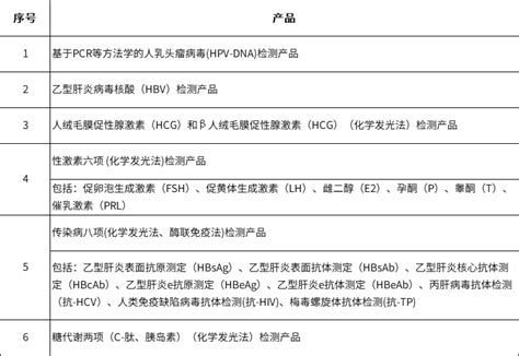 2023年，数十项「体外诊断试剂」开启省际联盟集采