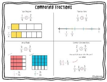 Comparing Fractions Anchor Chart Reference Sheet by Miss Ebs Teaches