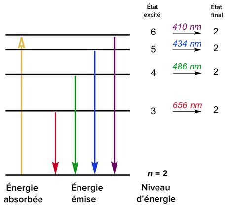 Nergie De Premi Re Ionisation Calcul