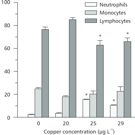 Changes In Hematocrit Hct Red Blood Cells RBC Whole Blood