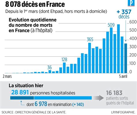 Coronavirus en France 357 nouveaux décès à lhôpital plus de 8078