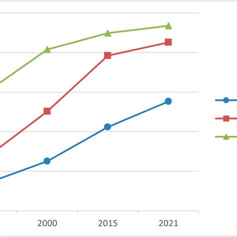 Ratio Of Female To Male Labor Force Participation Rate Modeled Ilo Download Scientific