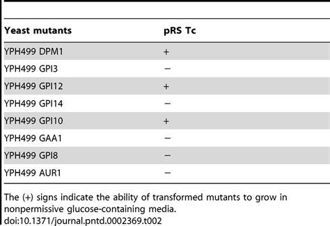 Functional Complementation Of Yeast Mutants By T Cruzi Genes