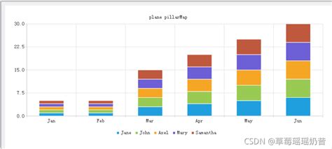 Qtcharts 柱状图、折线图、饼图、曲线图qchart Csdn博客