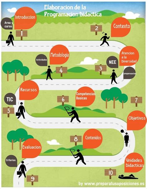 Elementos De La Programaci N Did Ctica De Las Oposiciones A Maestros