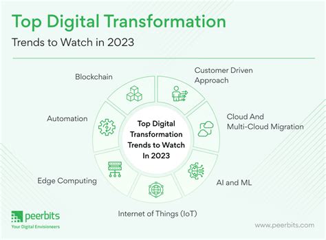 Top Digital Transformation Trends To Watch In 2023 Parag Kavadiya