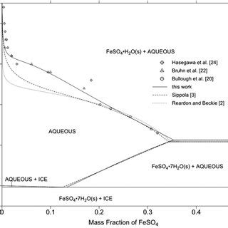 The solubility of ferrous sulphate in aqueous solutions of sulphuric acid