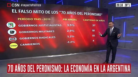 70 Años Del Peronismo Análisis De La Economía En La Argentina Youtube