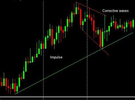 Elliott Wave Basics Trading Impulsive And Corrective Waves Invezz