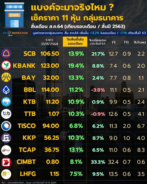 แบงค์จะมาจริงไหม เช็คราคา 11 หุ้น กลุ่มธนาคารสิ้นเดือน สค64 เทียบรอบเดือน สิ้นปี 2563