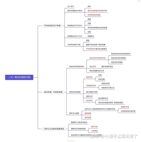 政治经济学思维导图 知乎