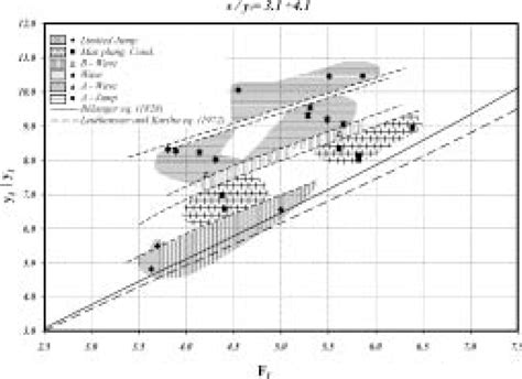 Regime Chart For Flow Configurations With 3 1