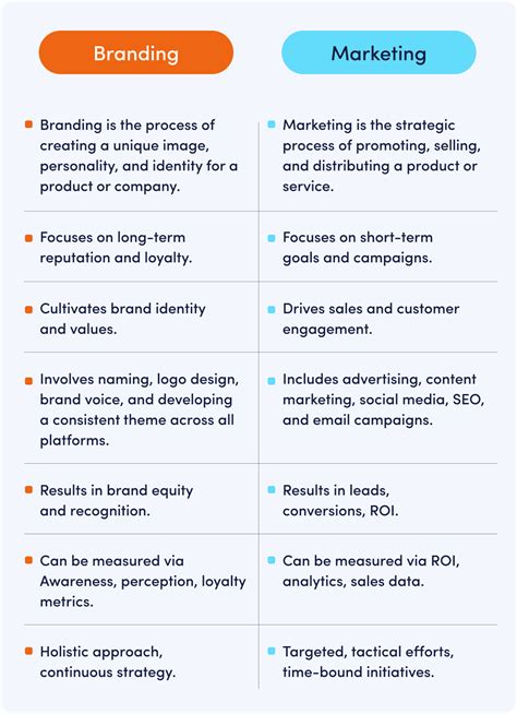 Branding Vs Marketing Understanding The Difference Outbrain